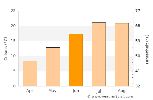 Çağlayancerit average temperature in June