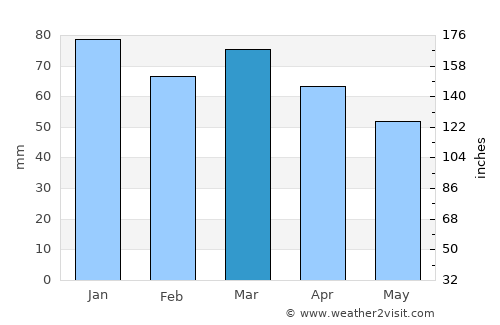 Çağlayancerit average rain in March