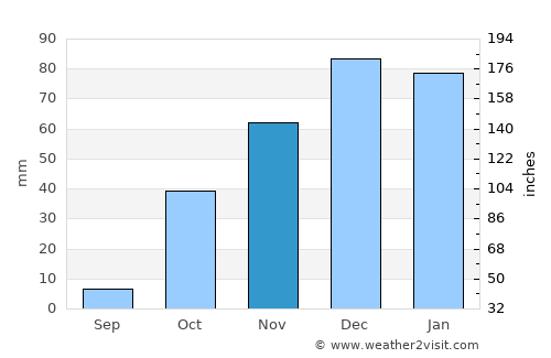 Çağlayancerit average rain in November