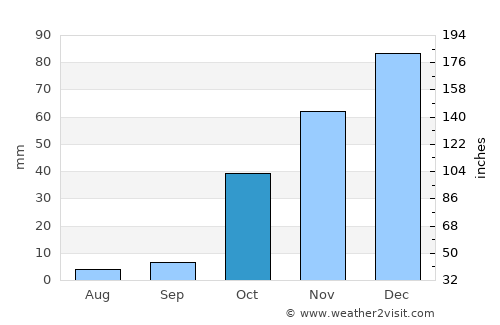Çağlayancerit average rain in October