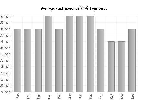 Çağlayancerit average winspeed by month (mph)