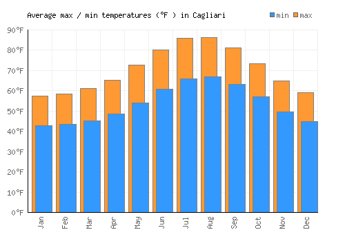 Cagliari average minimum / maximum temperatures (Fahrenheit)