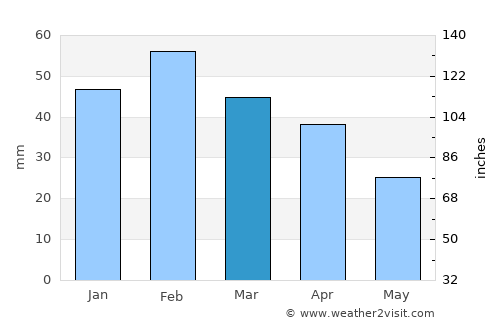 Cagliari average rain in March