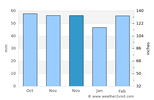 Cagliari average rain in November