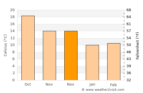 Cagliari average temperature in November
