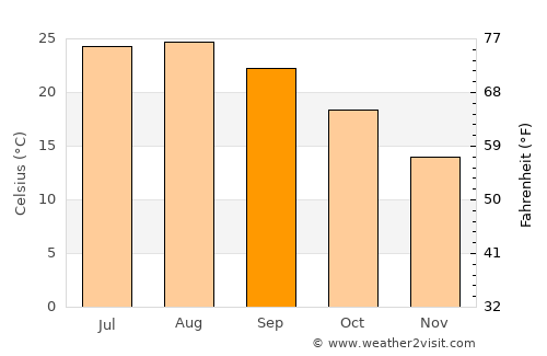 Cagliari average temperature in September