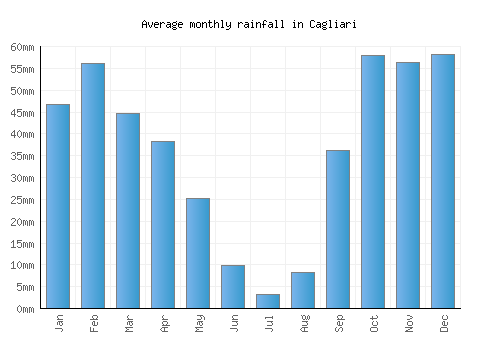 Cagliari monthly rainfall chart (mm)