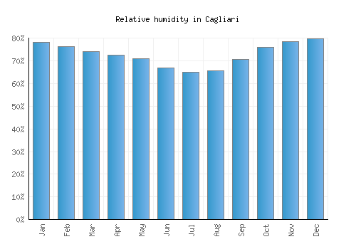 Cagliari relative humidity averages
