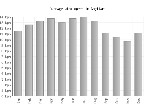 Cagliari average winspeed by month (km/h)