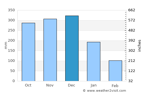 Cagmanaba average rain in December