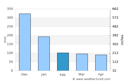 Cagmanaba average rain in February
