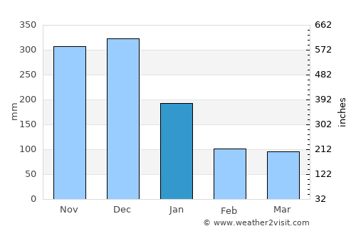 Cagmanaba average rain in January
