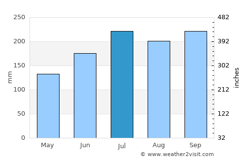 Cagmanaba average rain in July