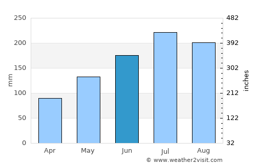 Cagmanaba average rain in June