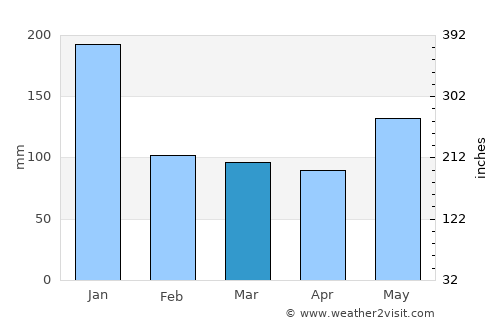 Cagmanaba average rain in March