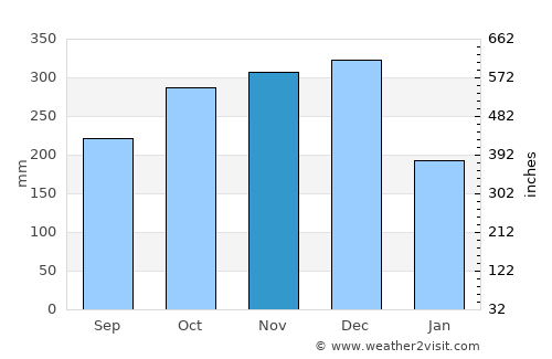 Cagmanaba average rain in November