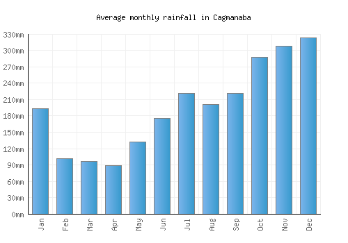 Cagmanaba monthly rainfall chart (mm)