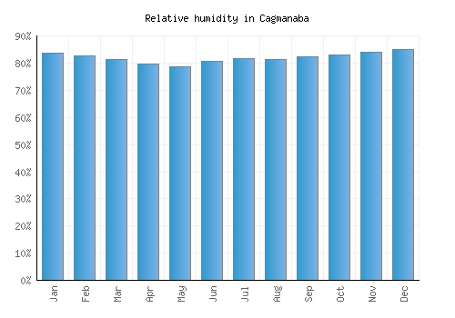 Cagmanaba relative humidity averages