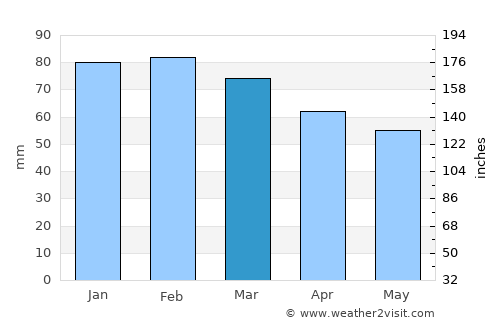 Cagnes-sur-Mer average rain in March