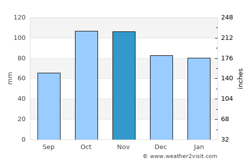 Cagnes-sur-Mer average rain in November