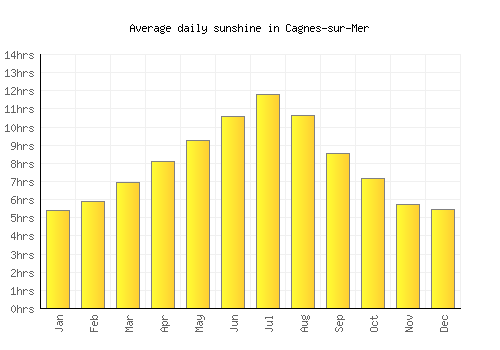 Cagnes-sur-Mer average daily sunshine chart