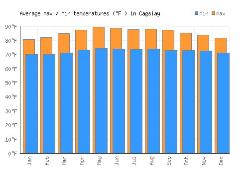 Cagsiay average minimum / maximum temperatures (Fahrenheit)