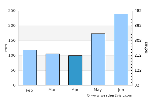 Cagsiay average rain in April