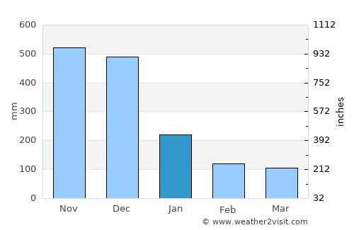 Cagsiay average rain in January