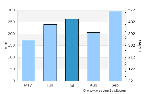 Cagsiay average rain in July