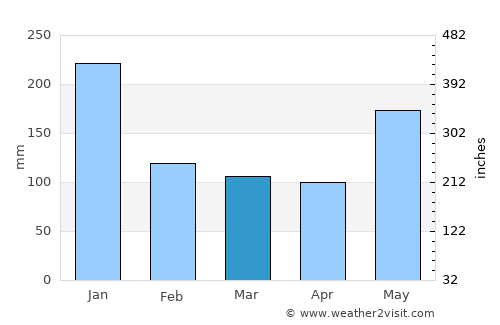 Cagsiay average rain in March