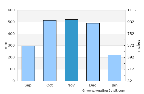 Cagsiay average rain in November