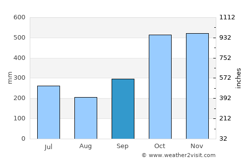Cagsiay average rain in September