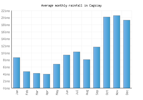 Cagsiay monthly rainfall chart (inches)