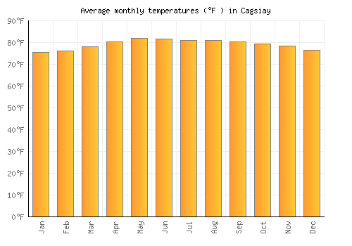 Cagsiay average temperature chart (Fahrenheit)