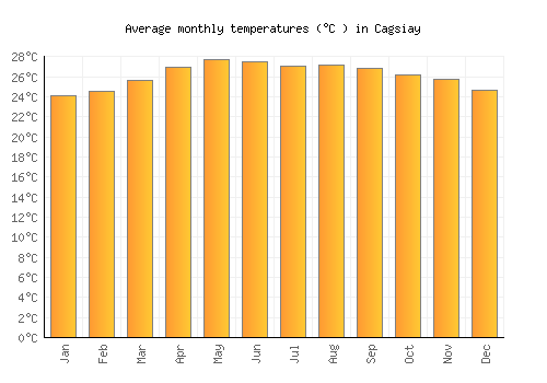 Cagsiay average temperature chart (Celsius)