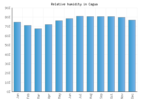Cagua relative humidity averages