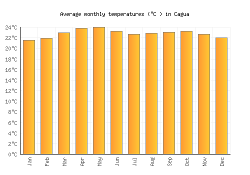 Cagua average temperature chart (Celsius)