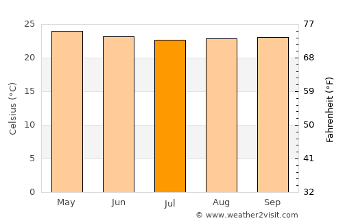 Cagua average temperature in July