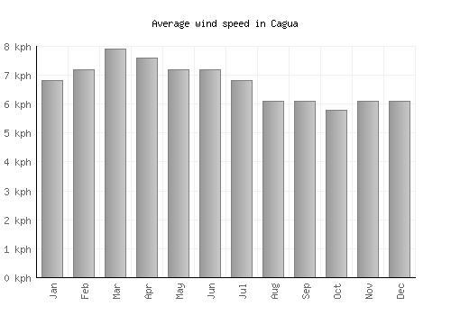 Cagua average winspeed by month (km/h)