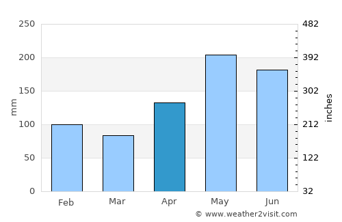Caguas average rain in April