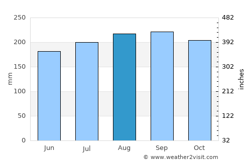 Caguas average rain in August