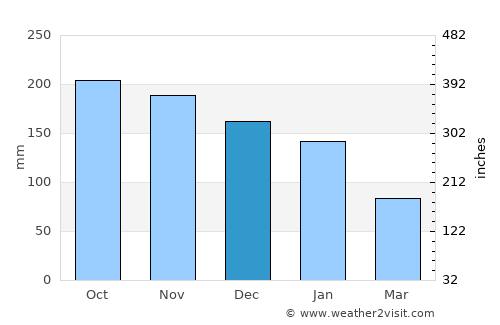 Caguas average rain in December