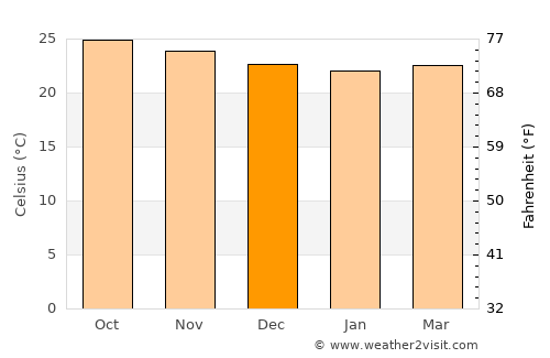 Caguas average temperature in December