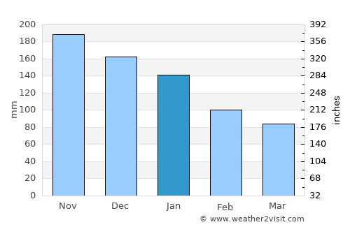 Caguas average rain in January