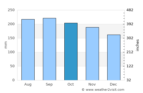 Caguas average rain in October
