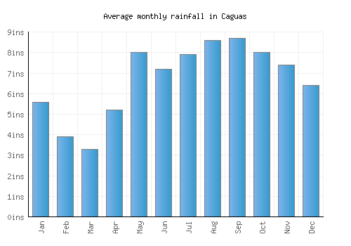 Caguas monthly rainfall chart (inches)