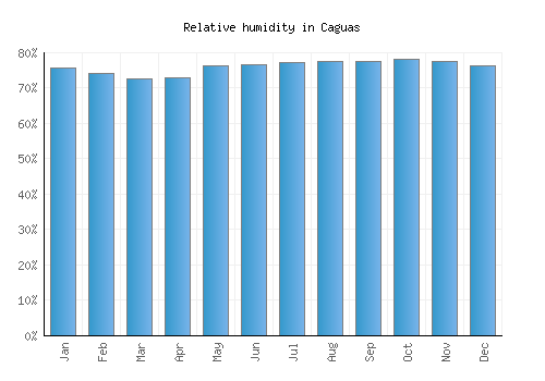 Caguas relative humidity averages