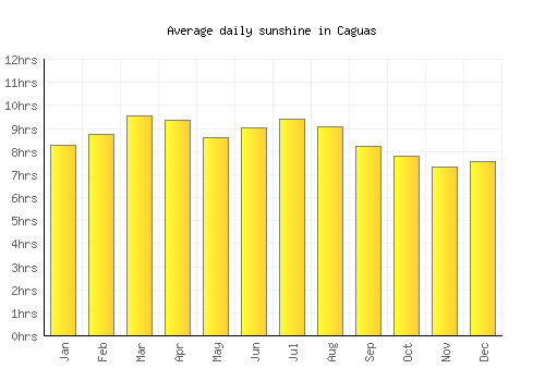 Caguas average daily sunshine chart