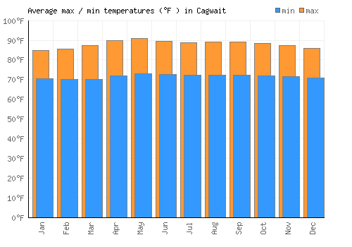 Cagwait average minimum / maximum temperatures (Fahrenheit)