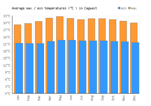 Cagwait average minimum / maximum temperatures (Celsius)